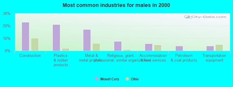 Most common industries for males in 2000