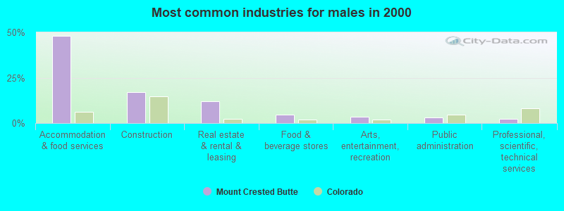 Most common industries for males in 2000