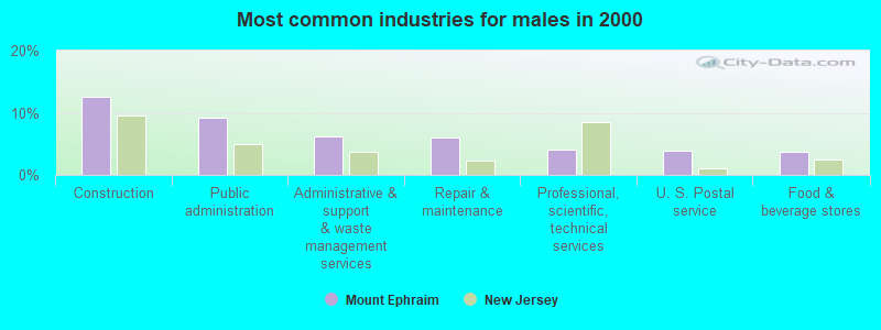 Most common industries for males in 2000