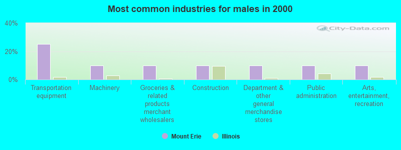 Most common industries for males in 2000