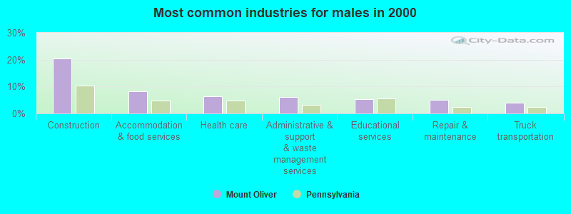 Most common industries for males in 2000