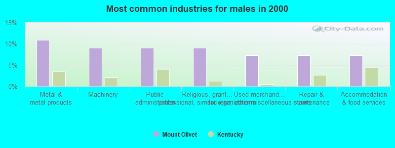 Most common industries for males in 2000