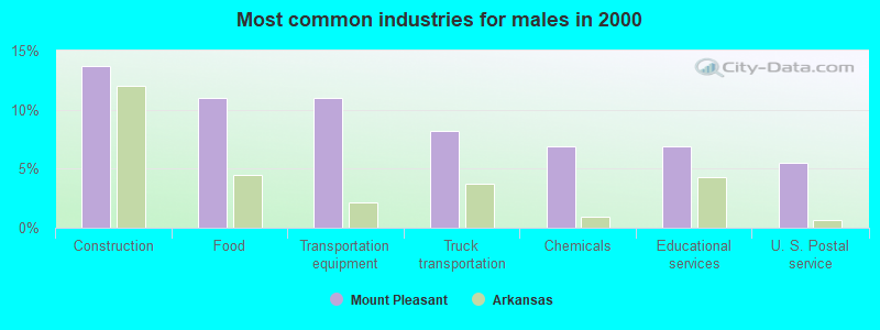 Most common industries for males in 2000