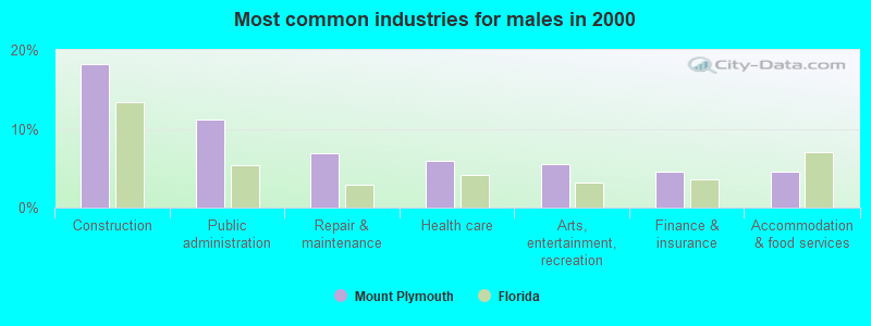 Most common industries for males in 2000