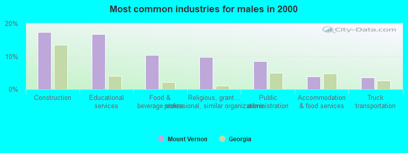 Most common industries for males in 2000