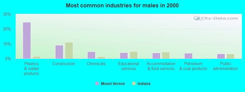 Most common industries for males in 2000