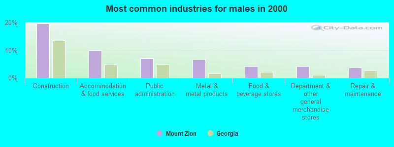 Most common industries for males in 2000