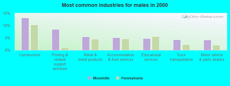 Most common industries for males in 2000