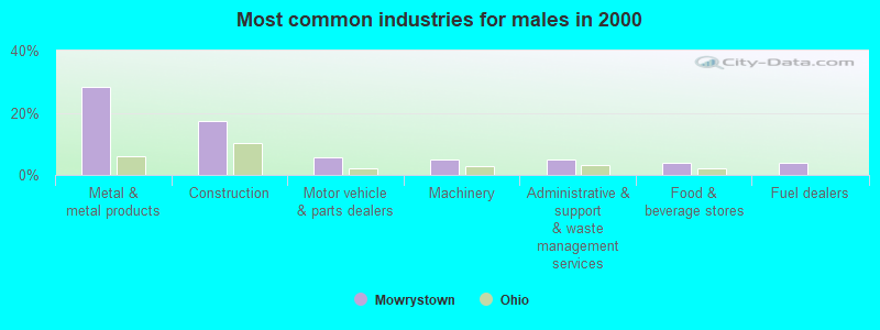 Most common industries for males in 2000