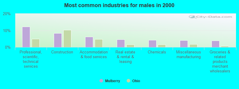 Most common industries for males in 2000