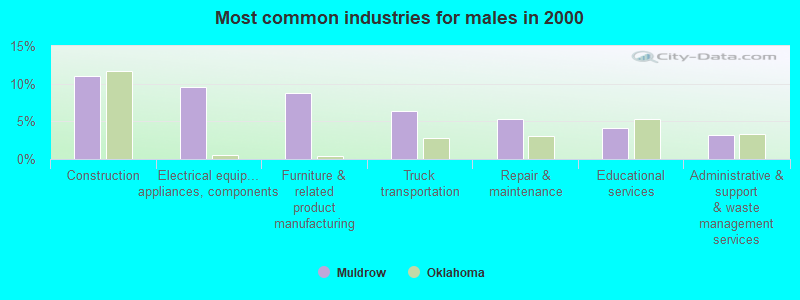 Most common industries for males in 2000