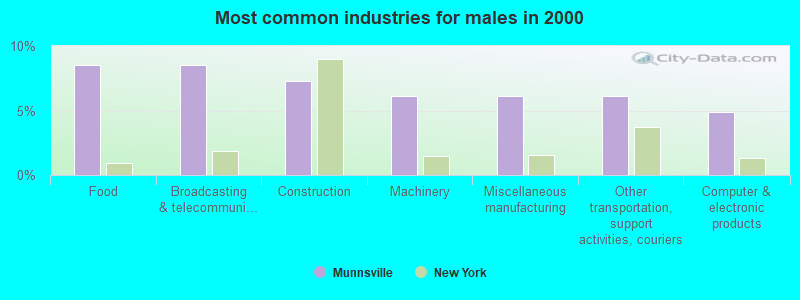 Most common industries for males in 2000