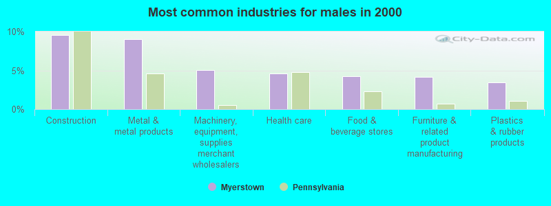 Most common industries for males in 2000