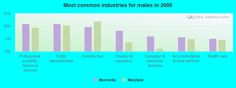 Most common industries for males in 2000