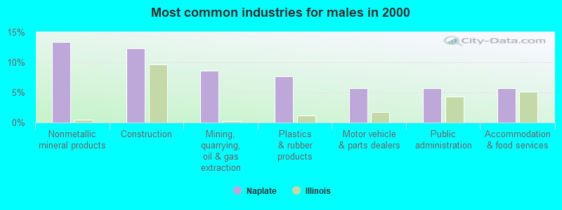 Most common industries for males in 2000