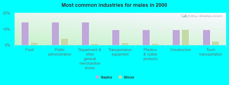 Most common industries for males in 2000