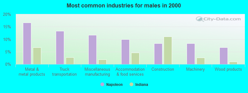 Most common industries for males in 2000