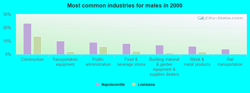 Most common industries for males in 2000