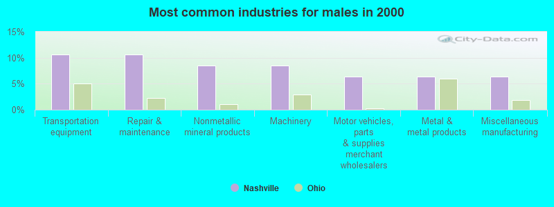 Most common industries for males in 2000