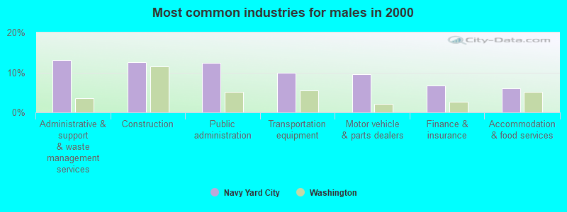 Most common industries for males in 2000