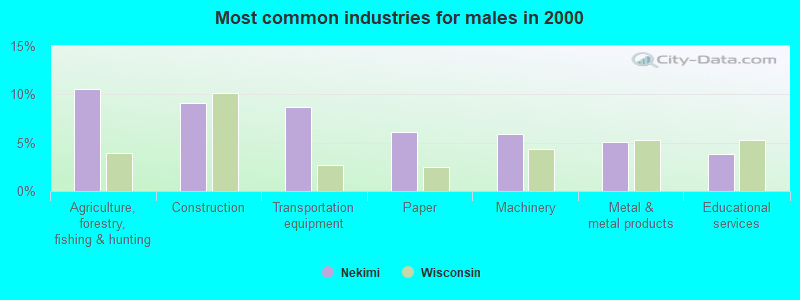 Most common industries for males in 2000