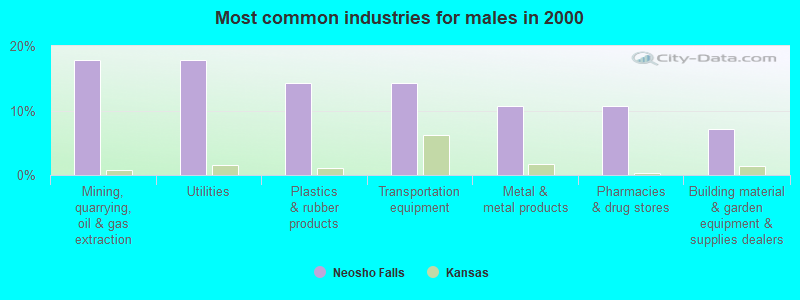 Most common industries for males in 2000