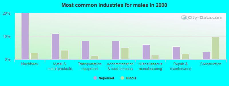 Most common industries for males in 2000