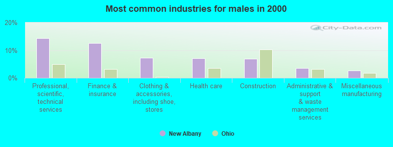 Most common industries for males in 2000