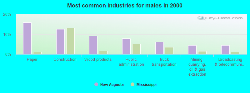 Most common industries for males in 2000