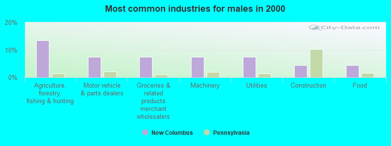 Most common industries for males in 2000