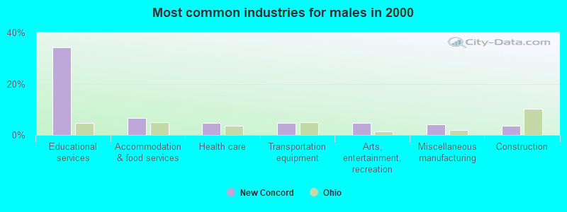 Most common industries for males in 2000