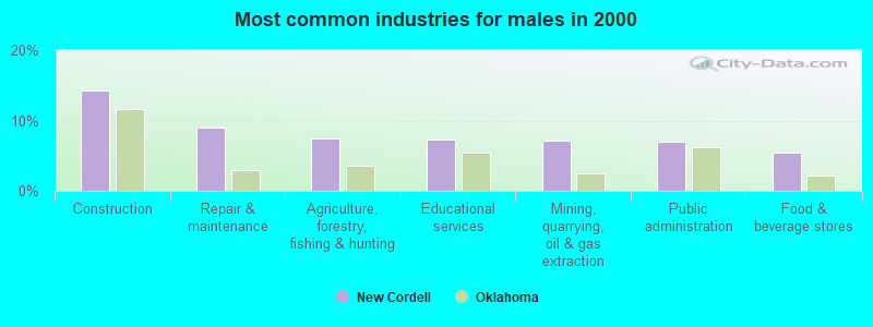 Most common industries for males in 2000