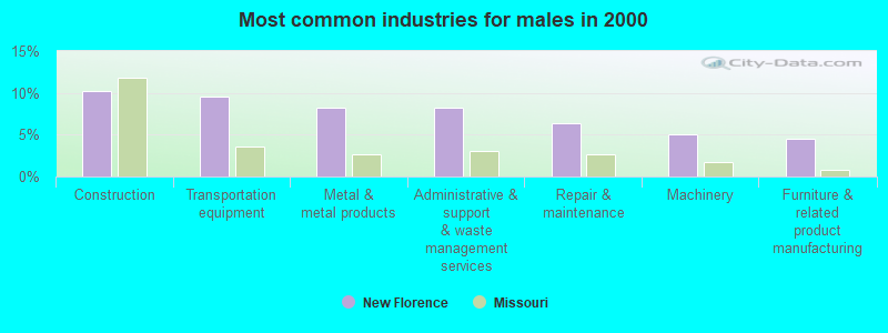 Most common industries for males in 2000