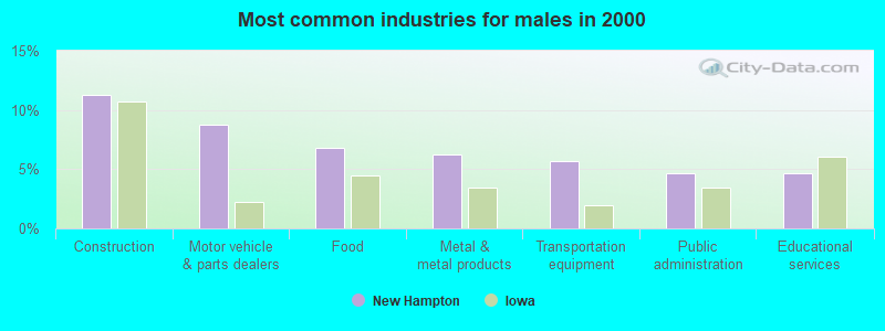 Most common industries for males in 2000