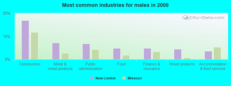 Most common industries for males in 2000