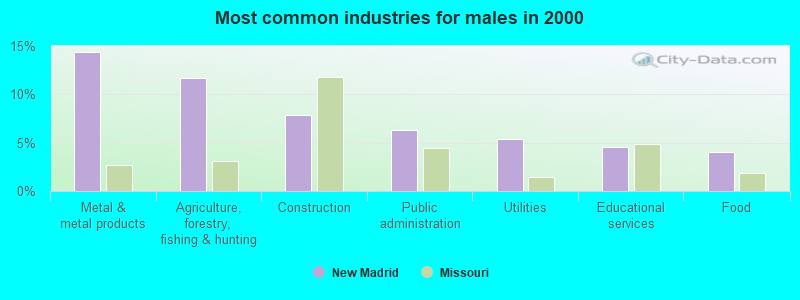 Most common industries for males in 2000