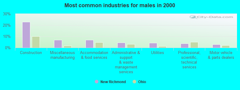 Most common industries for males in 2000