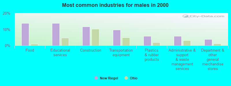 Most common industries for males in 2000