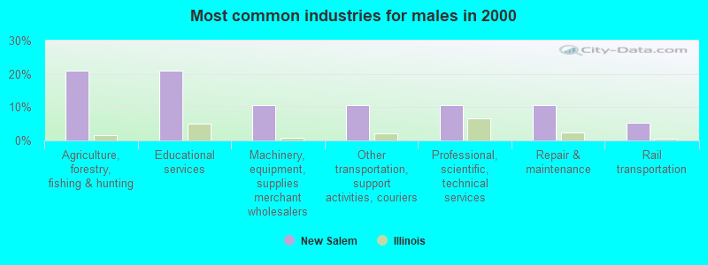 Most common industries for males in 2000