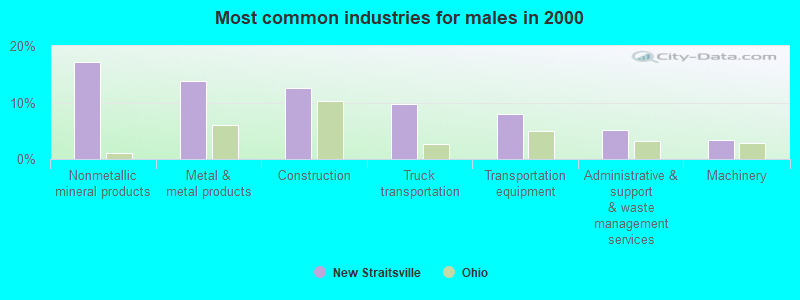 Most common industries for males in 2000