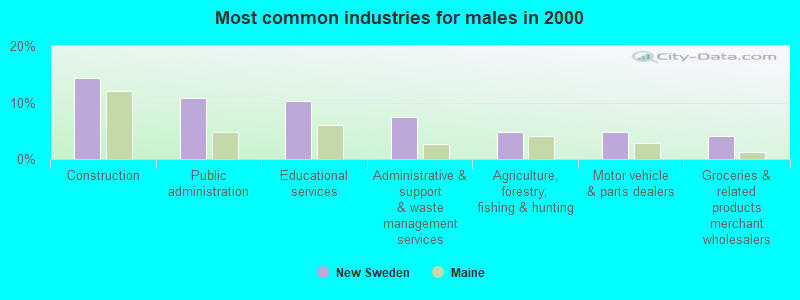 Most common industries for males in 2000