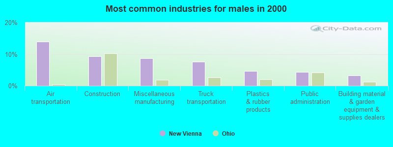 Most common industries for males in 2000