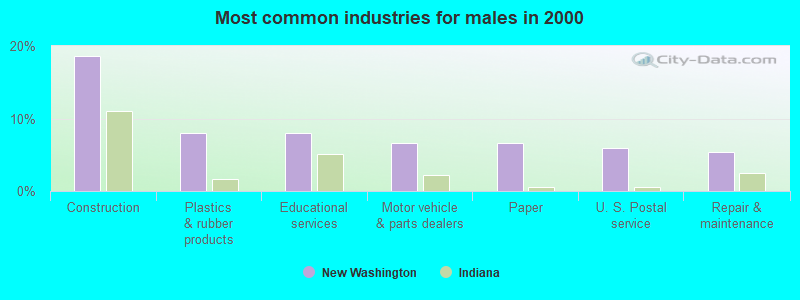 Most common industries for males in 2000