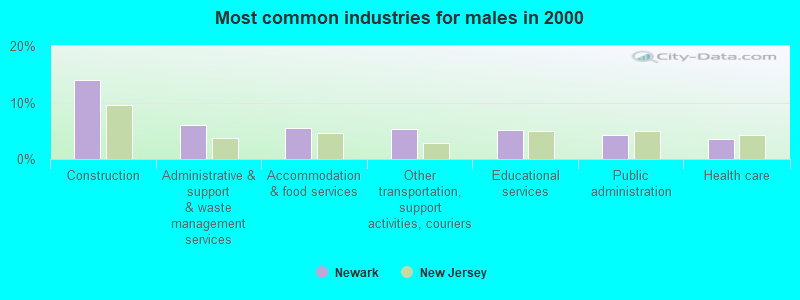 Most common industries for males in 2000