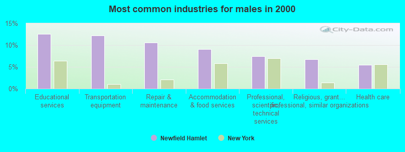 Most common industries for males in 2000