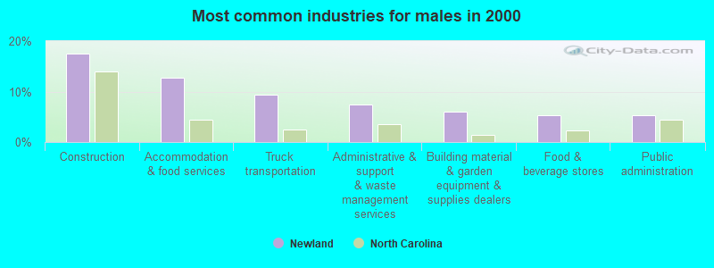 Most common industries for males in 2000