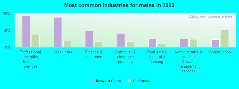 Most common industries for males in 2000