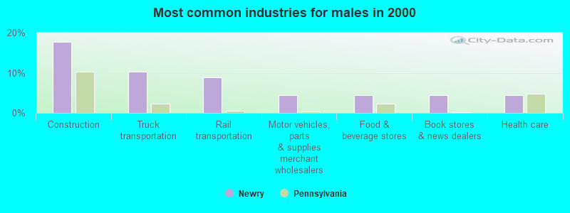 Most common industries for males in 2000