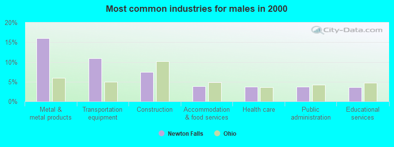 Most common industries for males in 2000