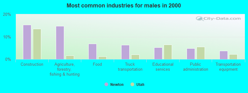 Most common industries for males in 2000